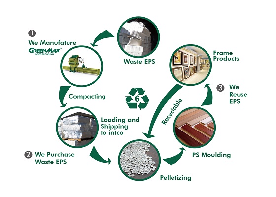 EPS foam recycling solution