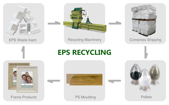 Foam-recycling